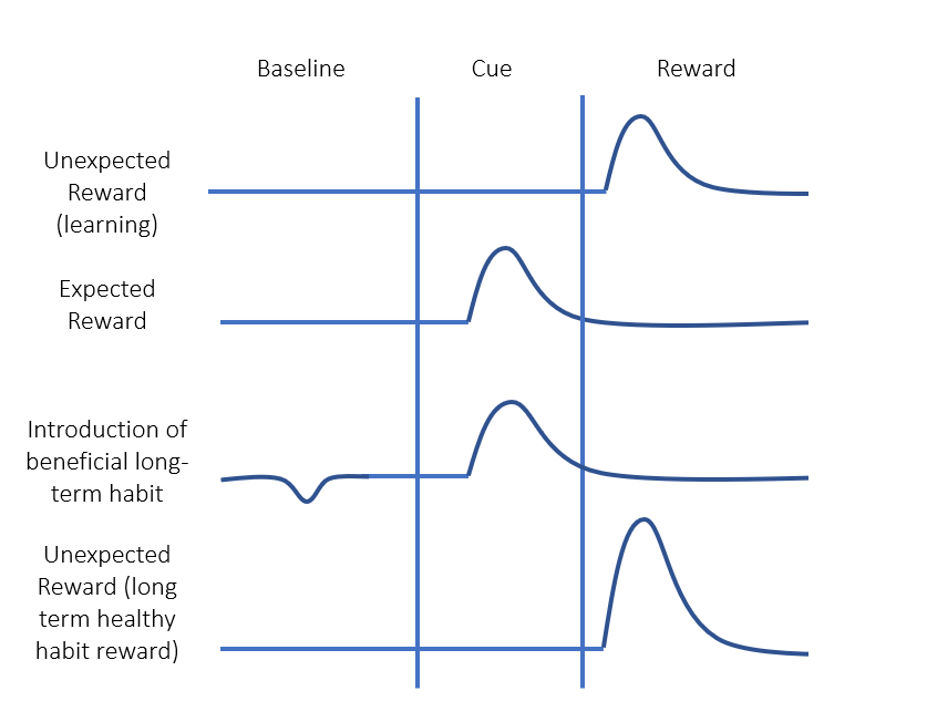 Situations Vs Dopamine Spike graph